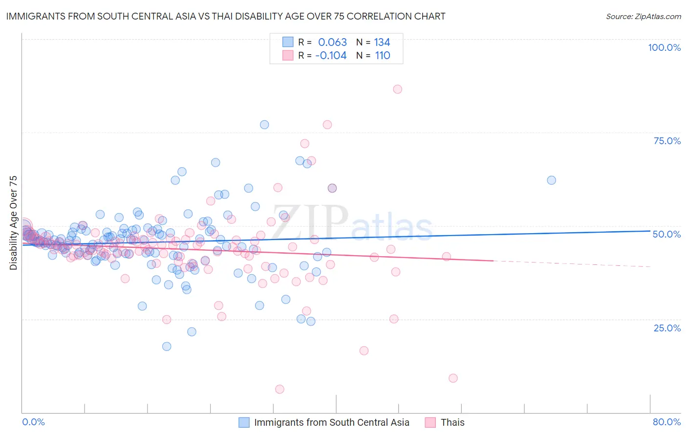 Immigrants from South Central Asia vs Thai Disability Age Over 75