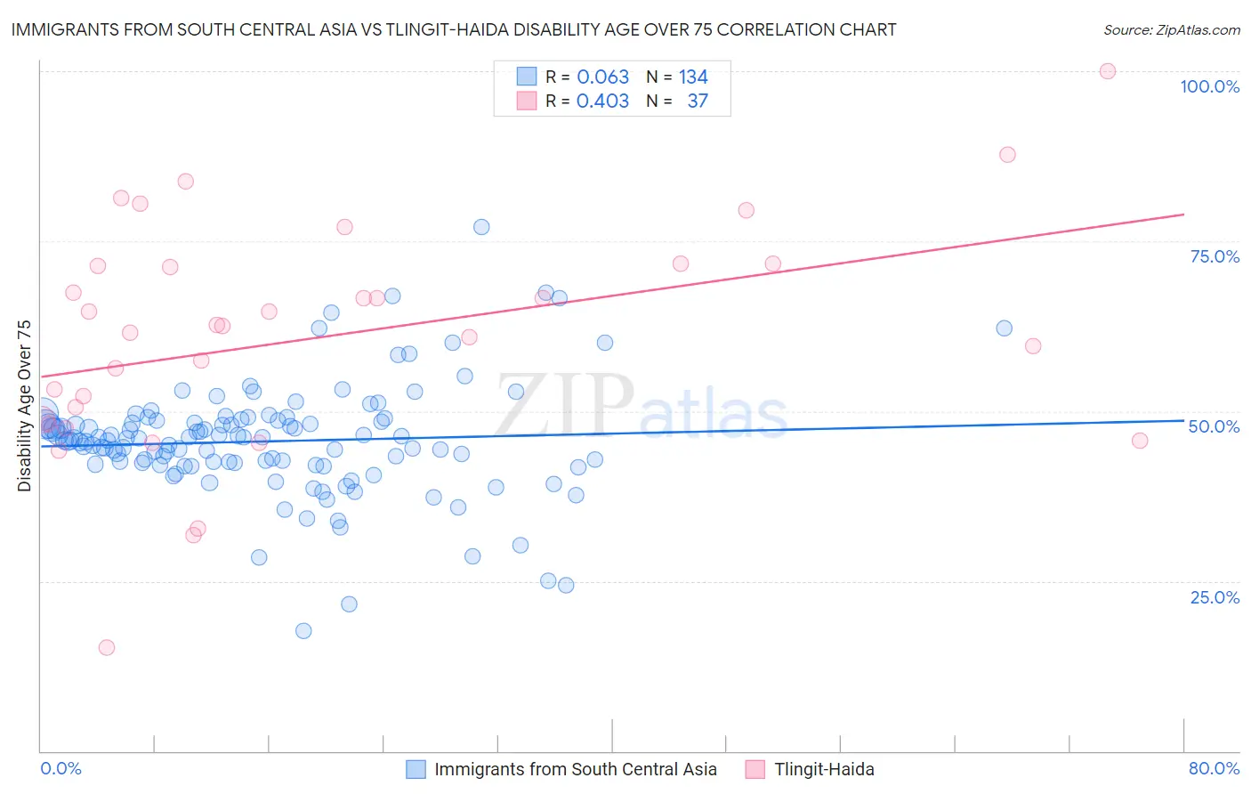 Immigrants from South Central Asia vs Tlingit-Haida Disability Age Over 75
