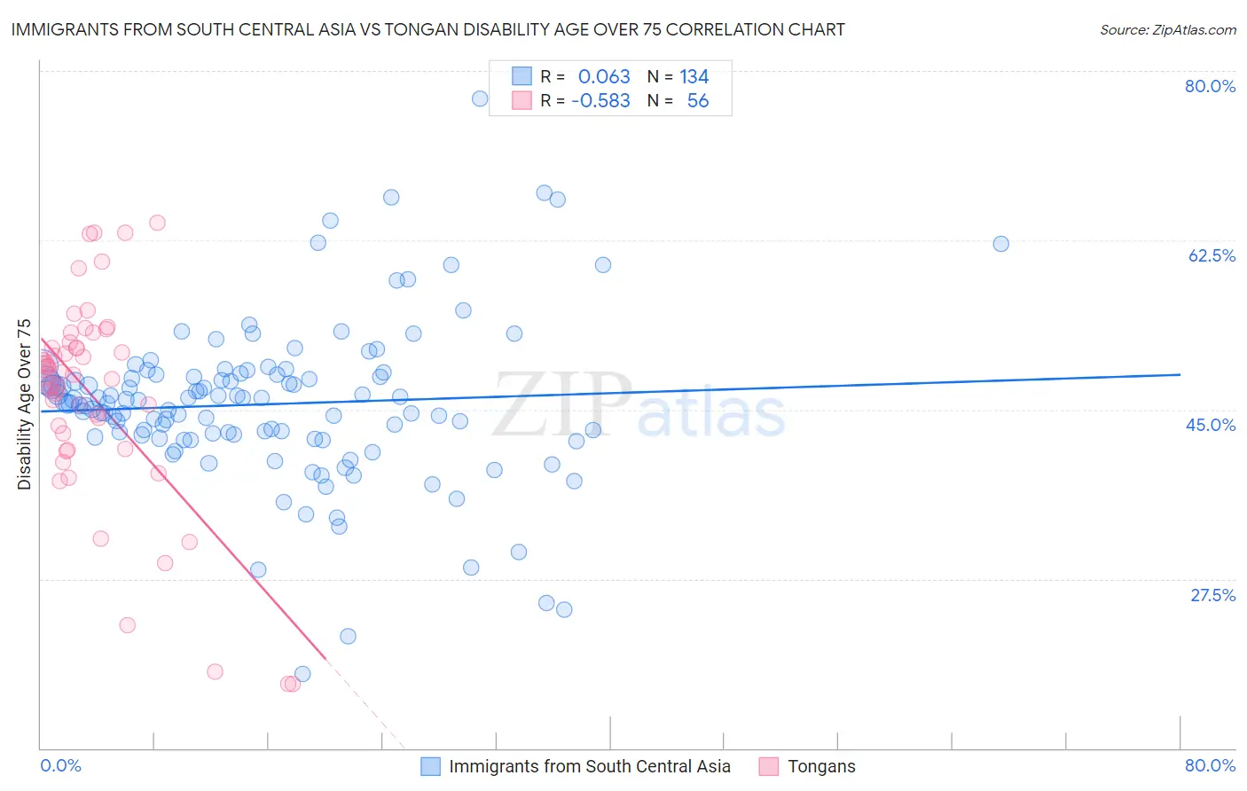 Immigrants from South Central Asia vs Tongan Disability Age Over 75