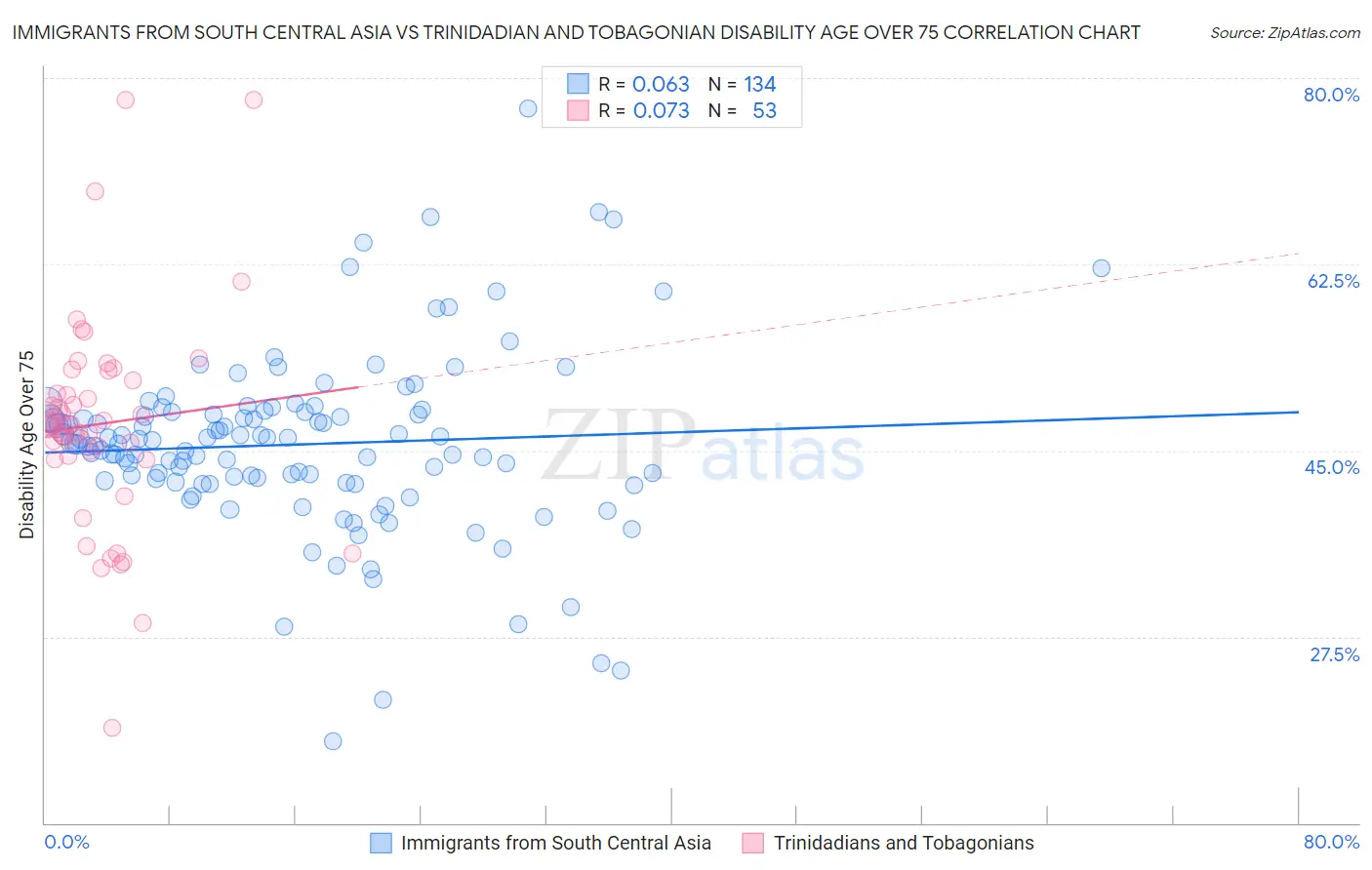 Immigrants from South Central Asia vs Trinidadian and Tobagonian Disability Age Over 75