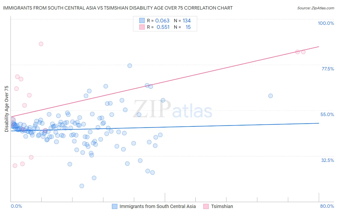 Immigrants from South Central Asia vs Tsimshian Disability Age Over 75
