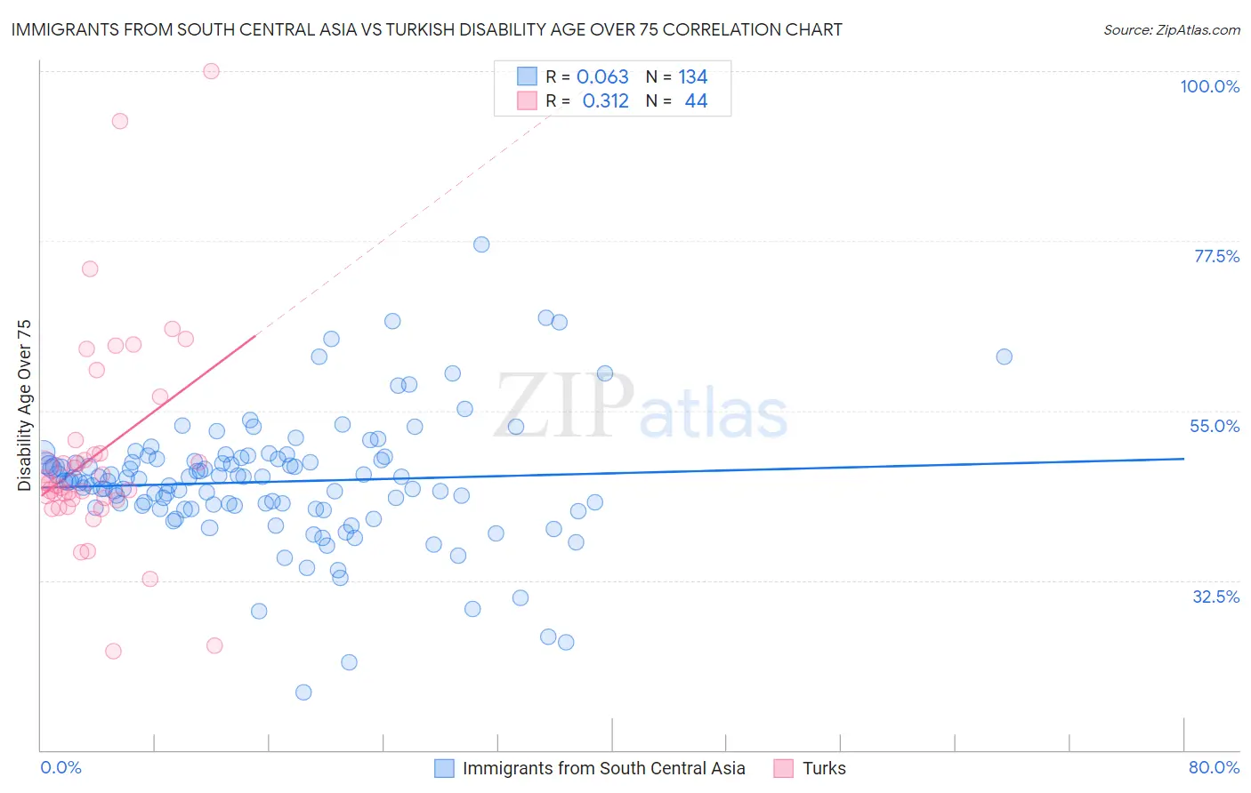 Immigrants from South Central Asia vs Turkish Disability Age Over 75