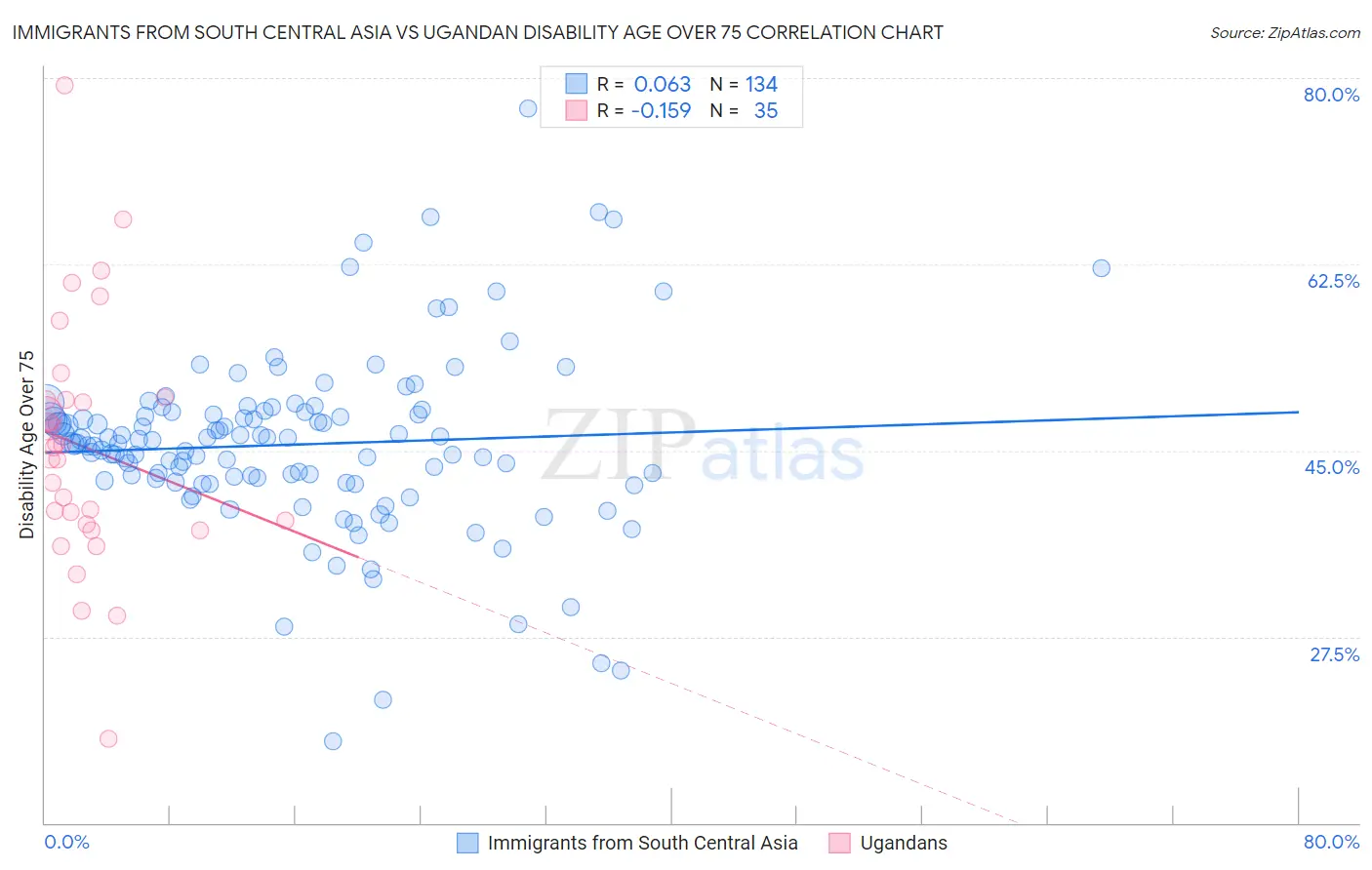 Immigrants from South Central Asia vs Ugandan Disability Age Over 75