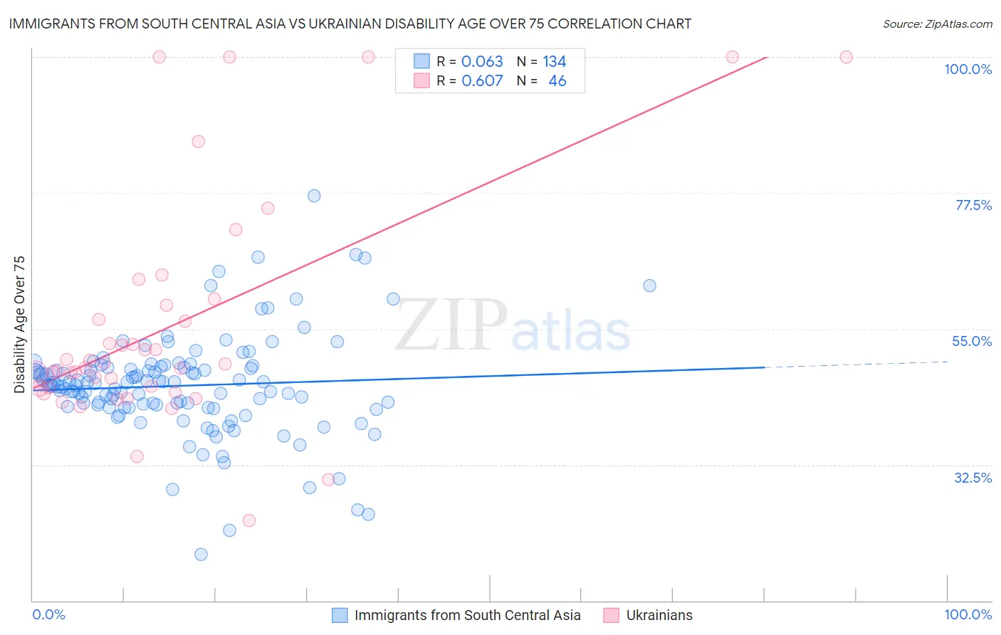Immigrants from South Central Asia vs Ukrainian Disability Age Over 75