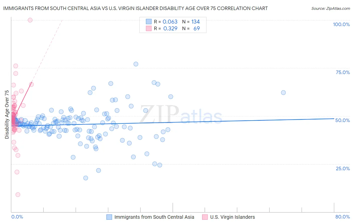 Immigrants from South Central Asia vs U.S. Virgin Islander Disability Age Over 75