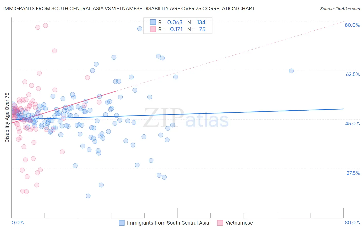 Immigrants from South Central Asia vs Vietnamese Disability Age Over 75