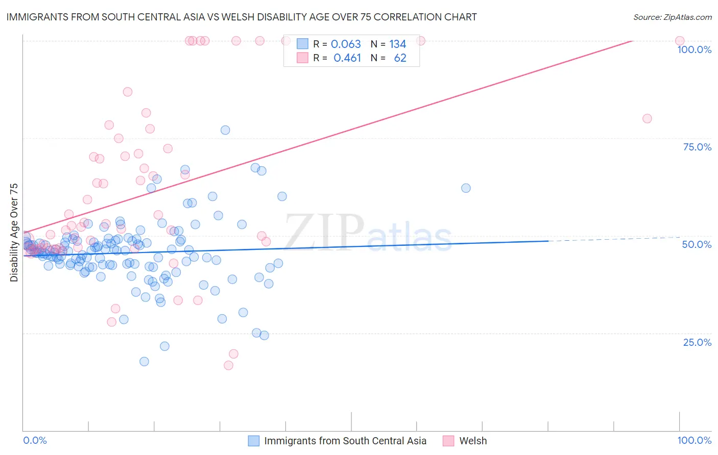 Immigrants from South Central Asia vs Welsh Disability Age Over 75