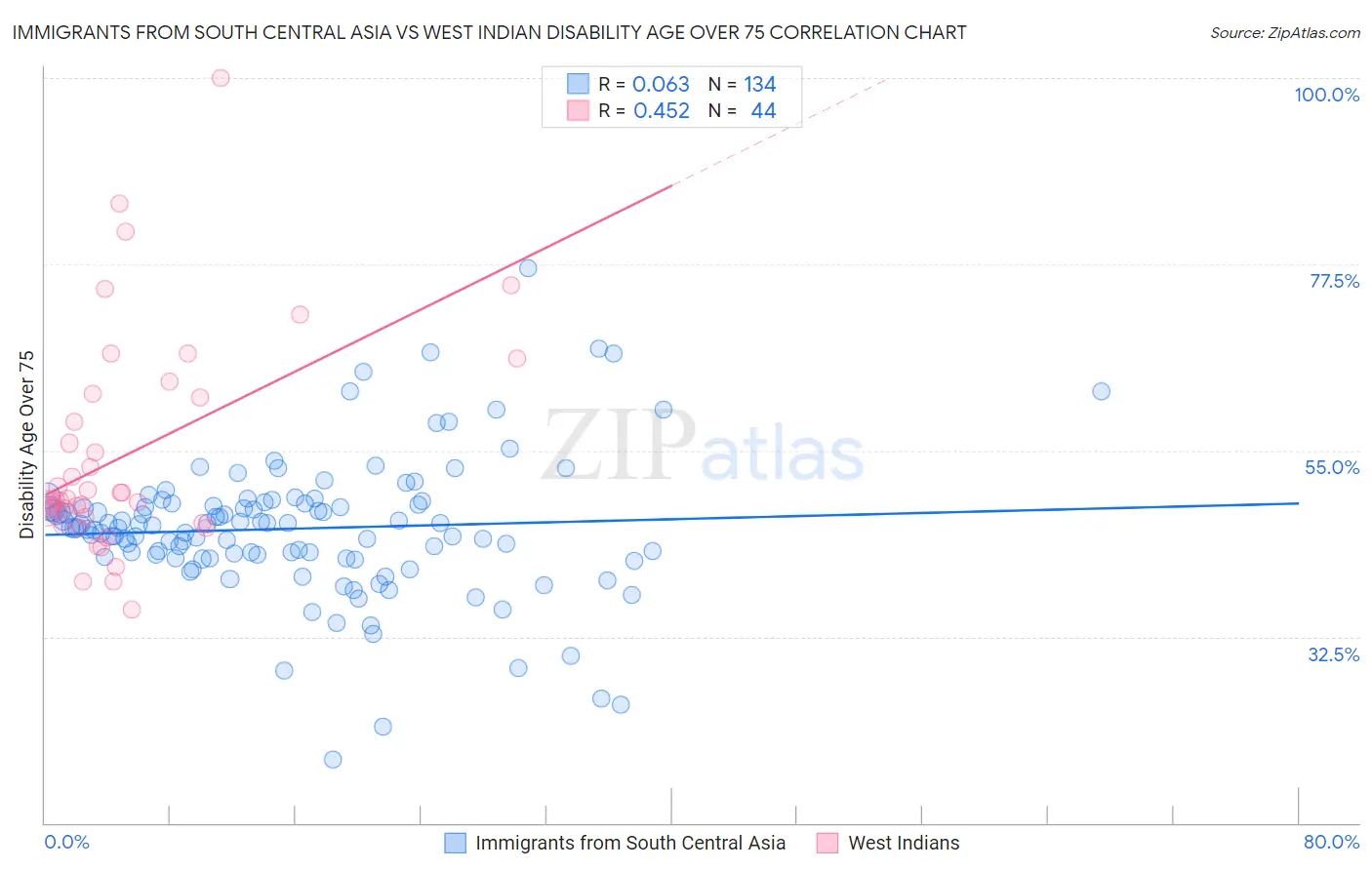 Immigrants from South Central Asia vs West Indian Disability Age Over 75