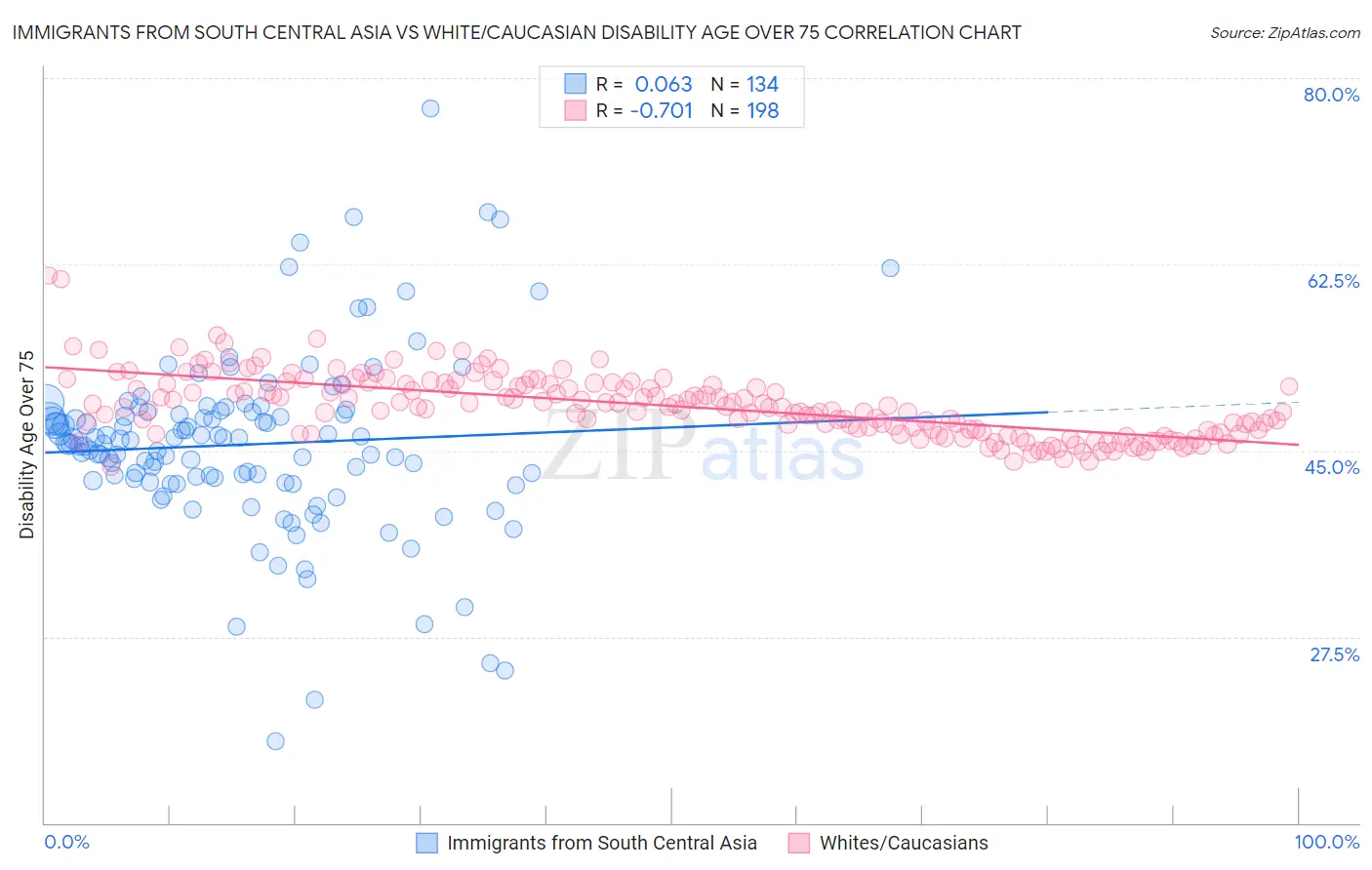 Immigrants from South Central Asia vs White/Caucasian Disability Age Over 75