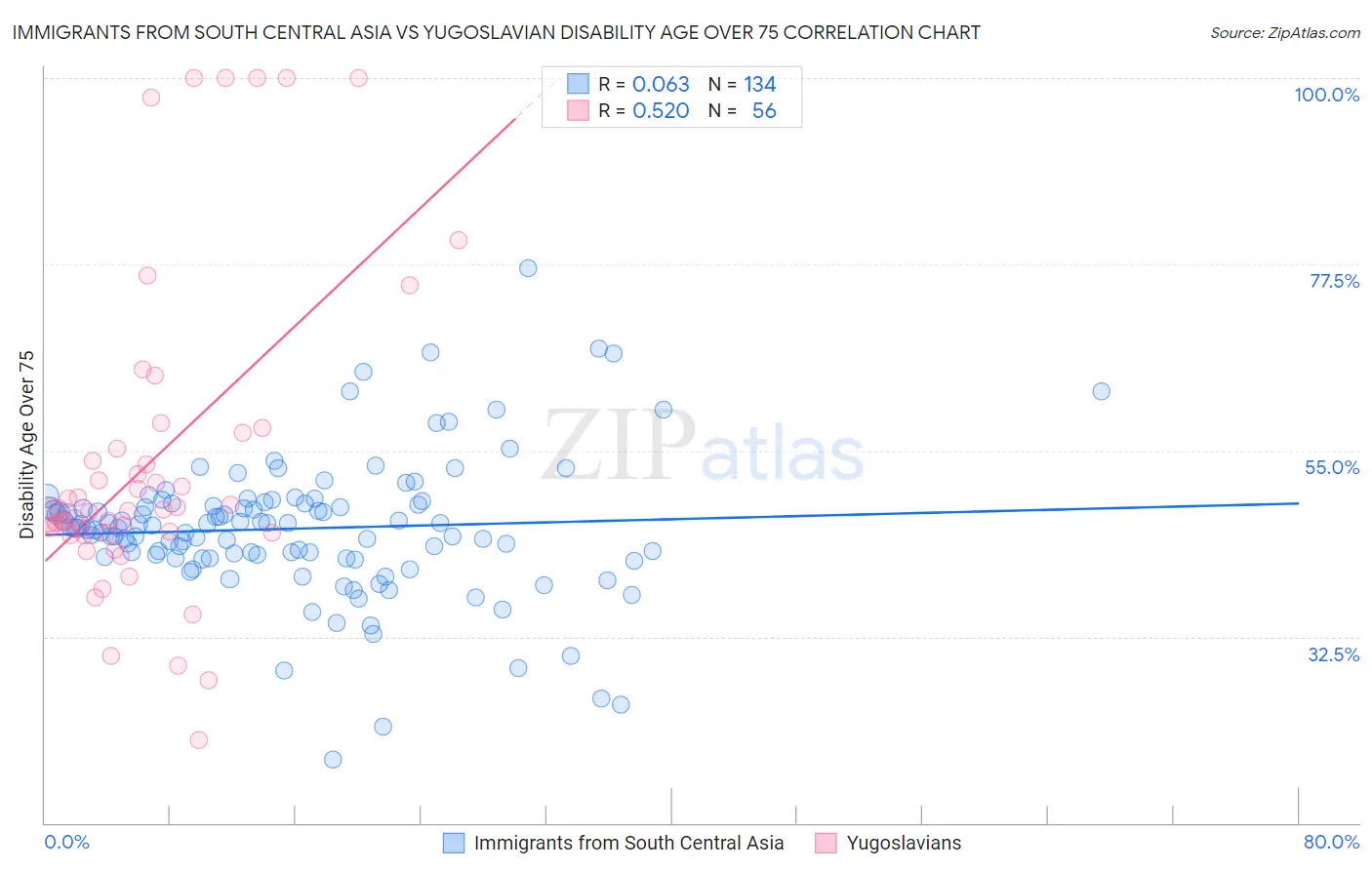 Immigrants from South Central Asia vs Yugoslavian Disability Age Over 75