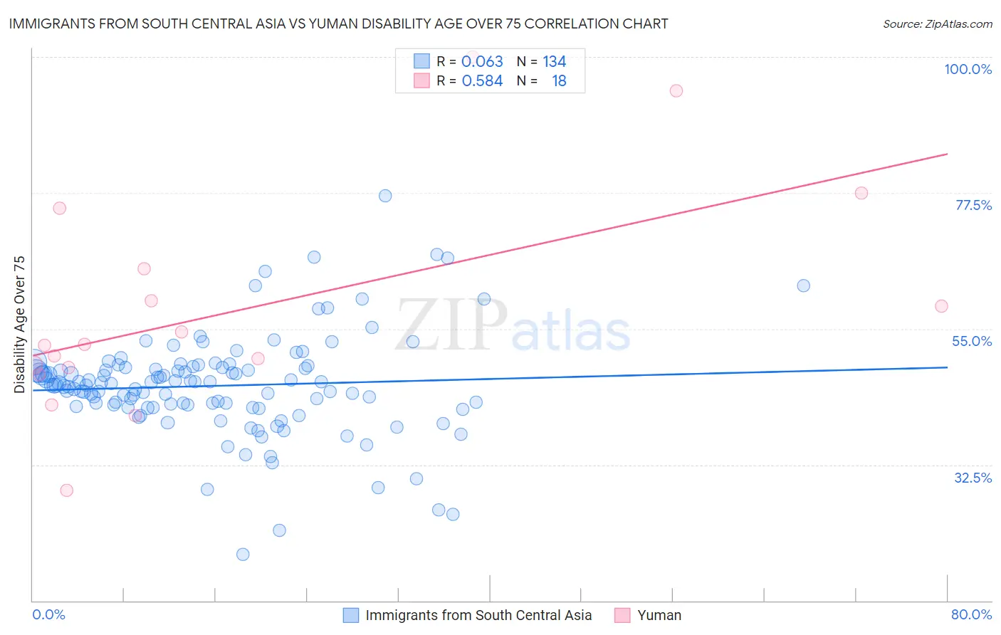 Immigrants from South Central Asia vs Yuman Disability Age Over 75