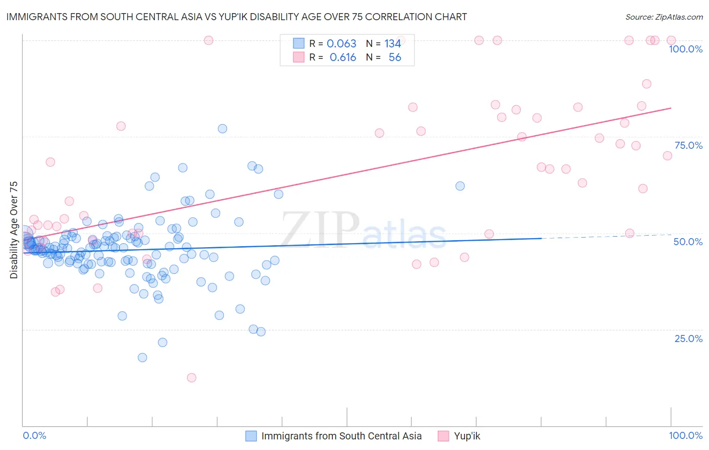 Immigrants from South Central Asia vs Yup'ik Disability Age Over 75
