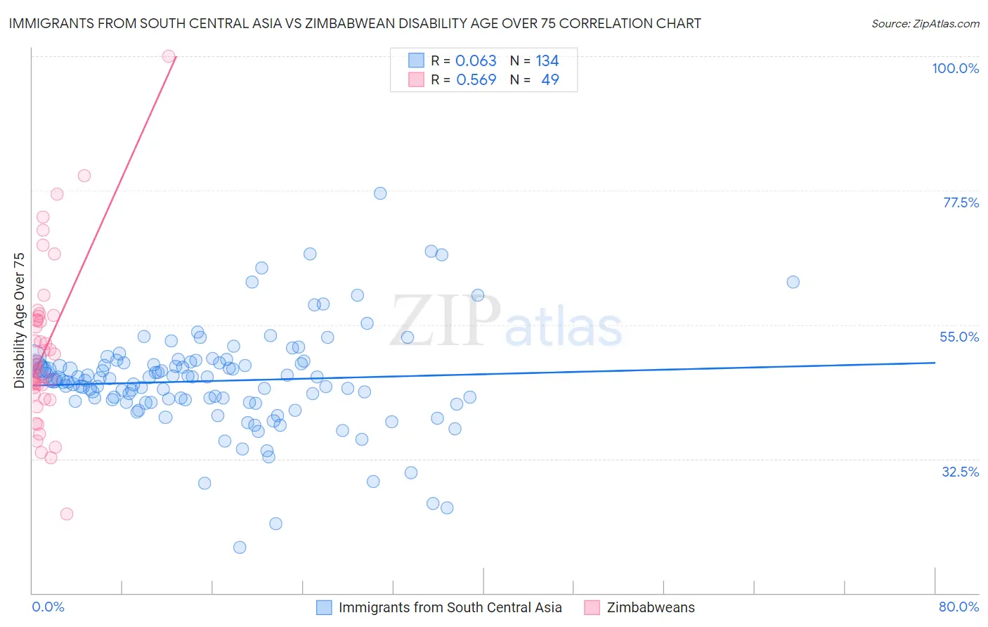 Immigrants from South Central Asia vs Zimbabwean Disability Age Over 75