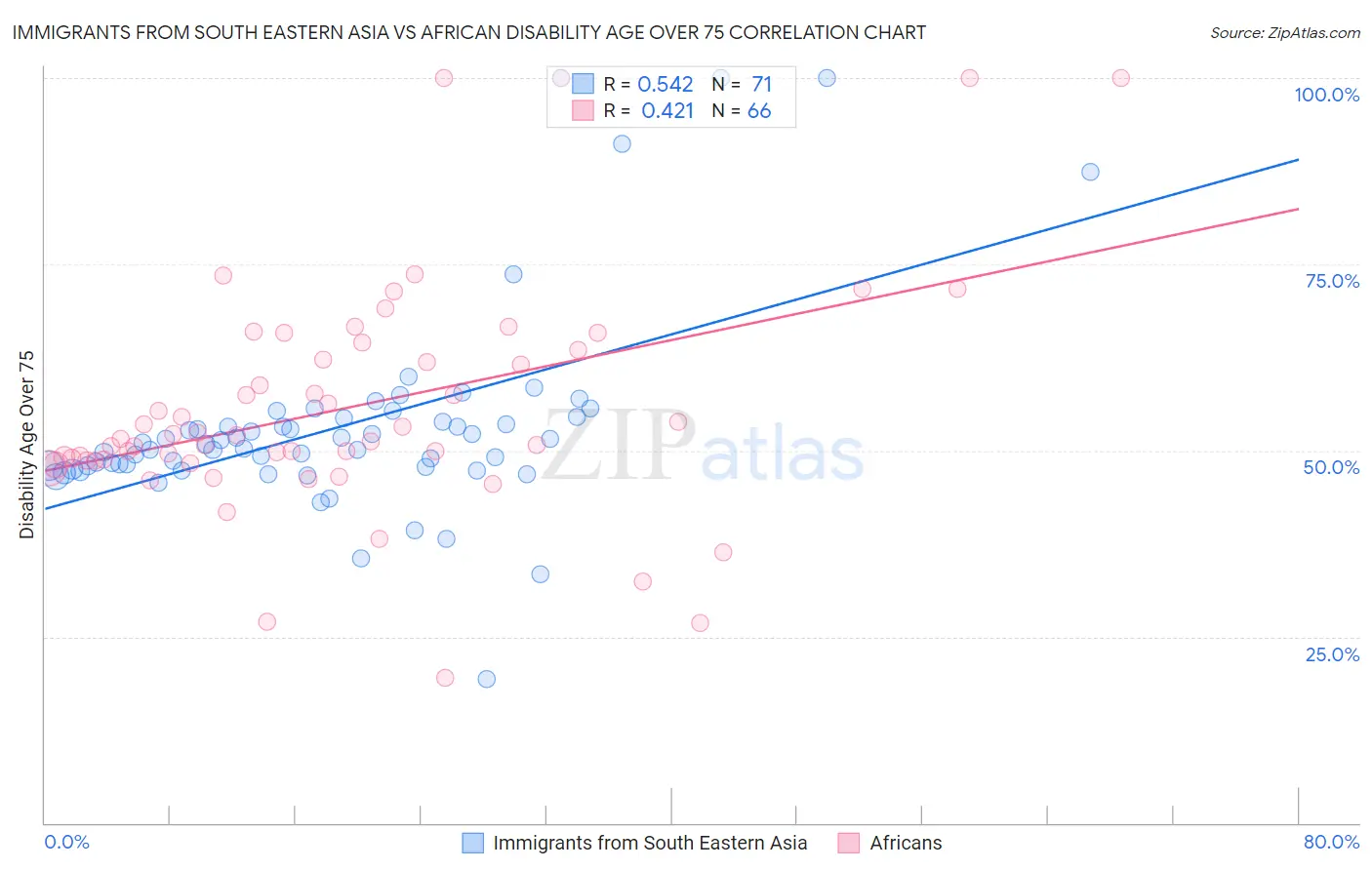 Immigrants from South Eastern Asia vs African Disability Age Over 75