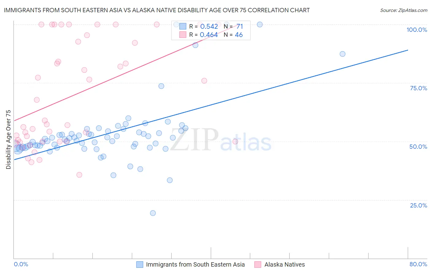 Immigrants from South Eastern Asia vs Alaska Native Disability Age Over 75