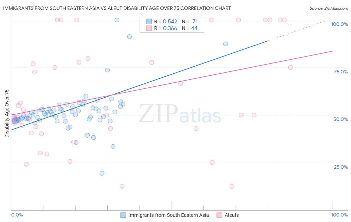 Immigrants from South Eastern Asia vs Aleut Disability Age Over 75