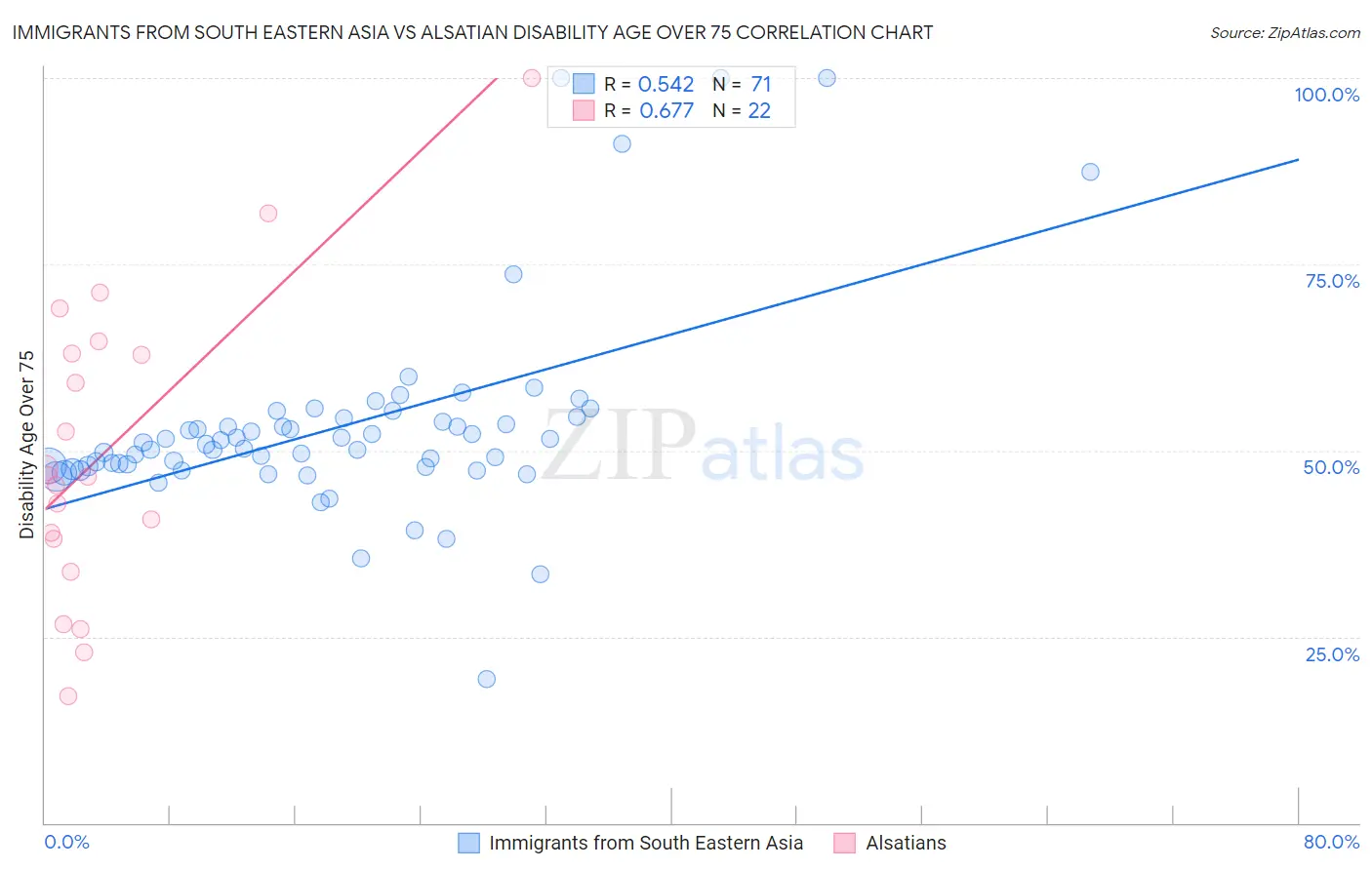 Immigrants from South Eastern Asia vs Alsatian Disability Age Over 75