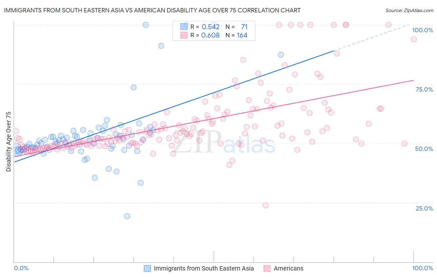 Immigrants from South Eastern Asia vs American Disability Age Over 75