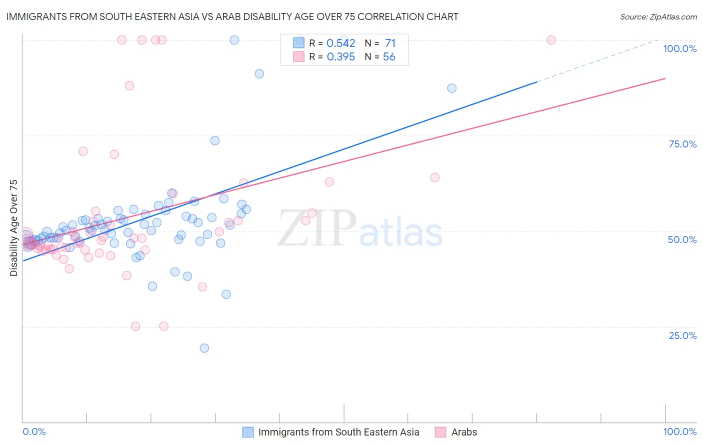 Immigrants from South Eastern Asia vs Arab Disability Age Over 75