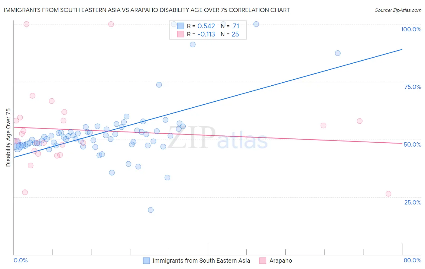 Immigrants from South Eastern Asia vs Arapaho Disability Age Over 75