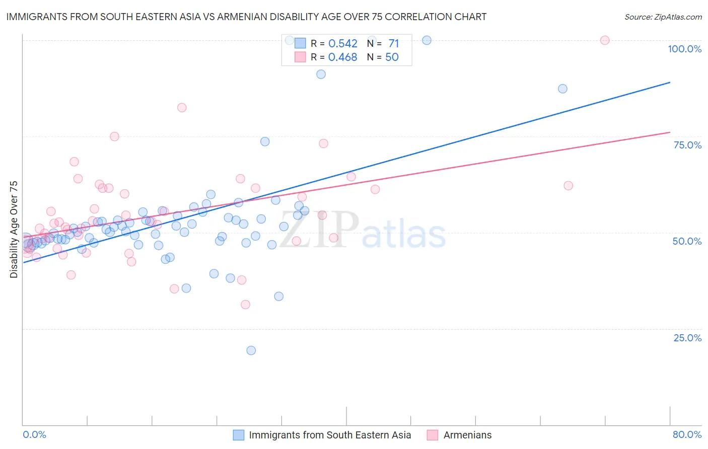 Immigrants from South Eastern Asia vs Armenian Disability Age Over 75