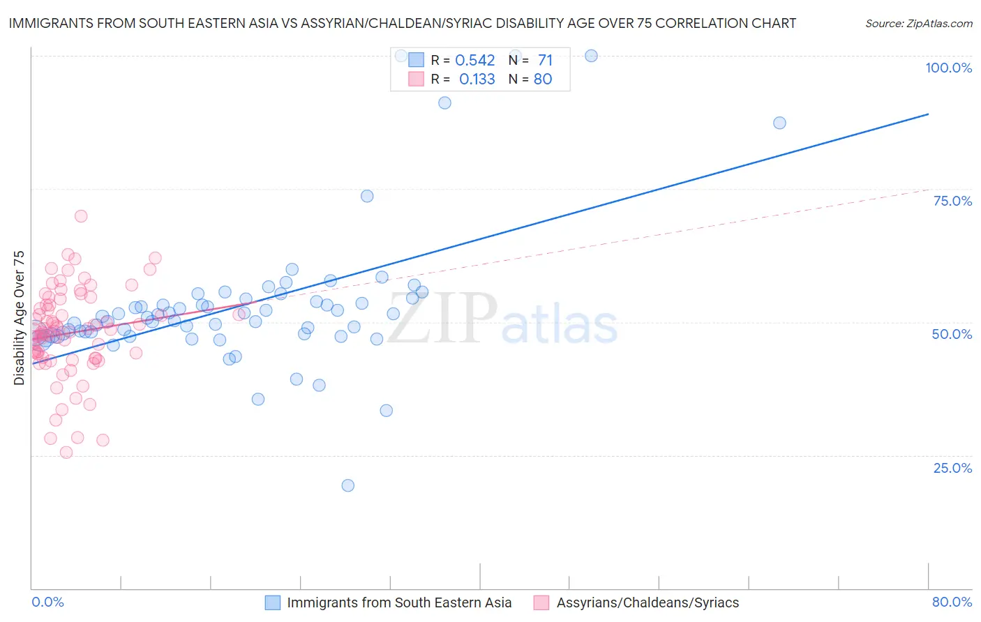 Immigrants from South Eastern Asia vs Assyrian/Chaldean/Syriac Disability Age Over 75