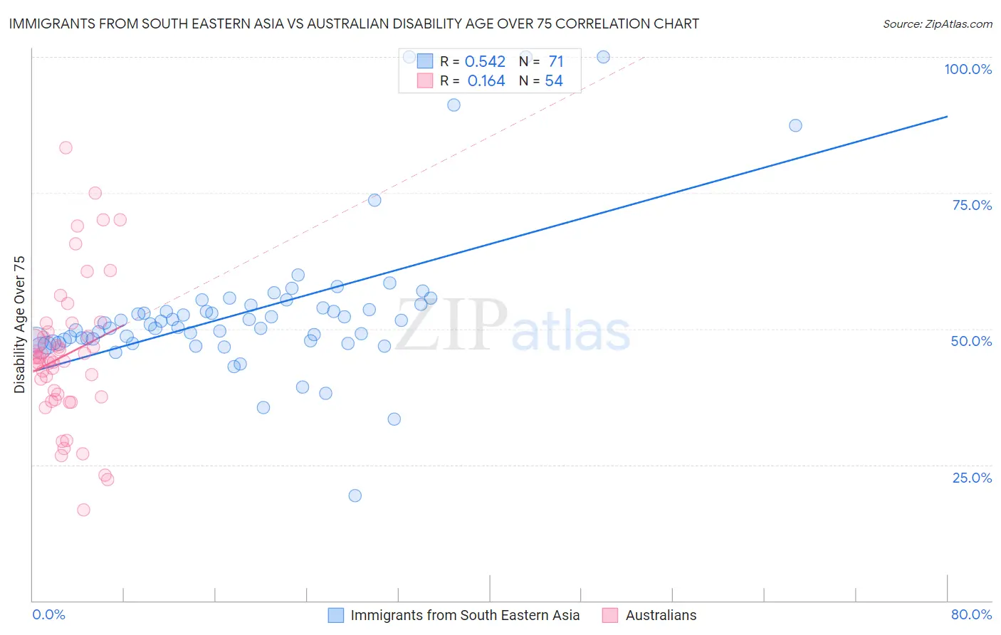 Immigrants from South Eastern Asia vs Australian Disability Age Over 75