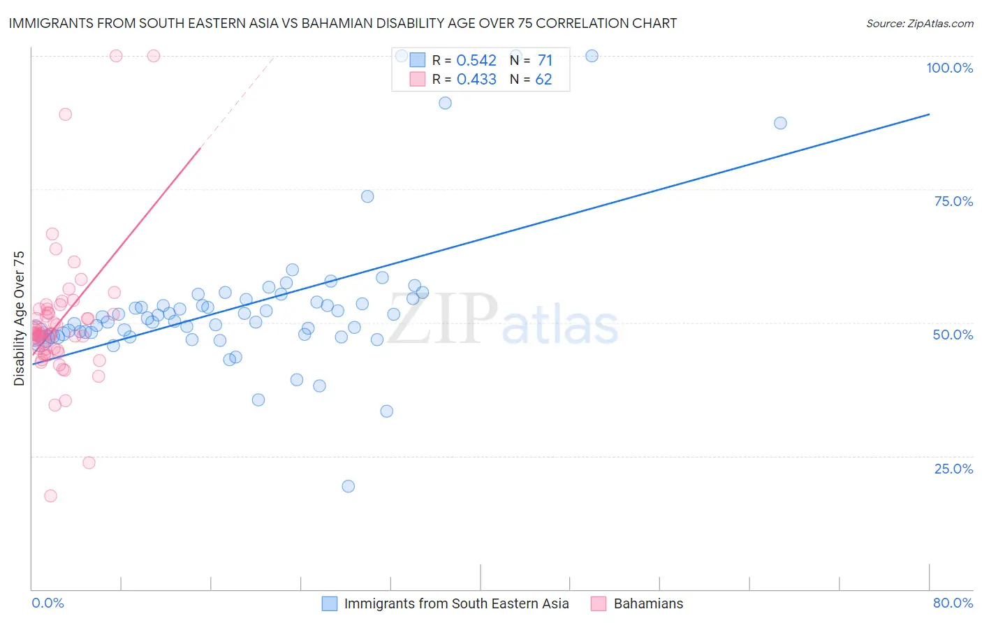 Immigrants from South Eastern Asia vs Bahamian Disability Age Over 75