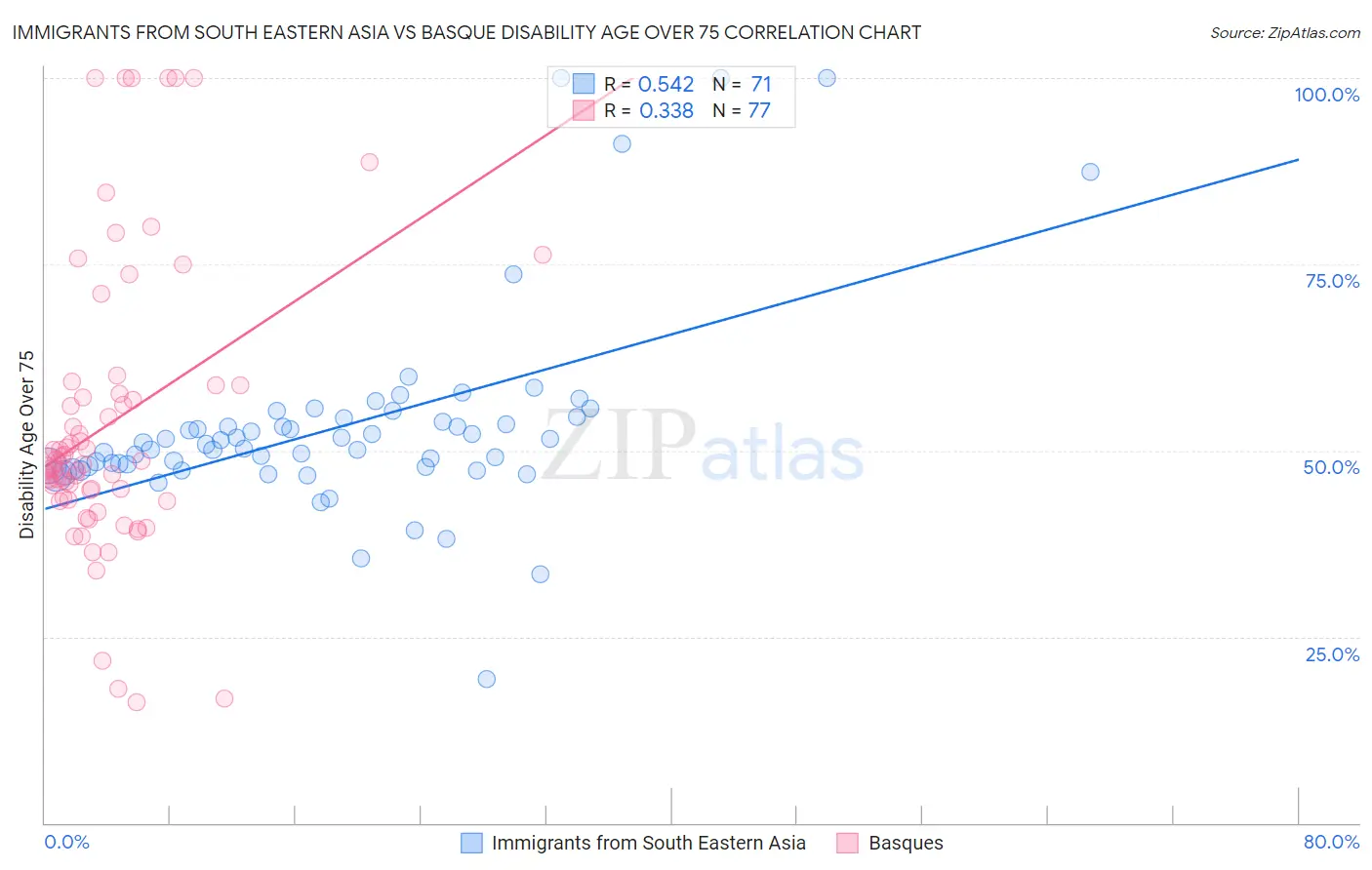 Immigrants from South Eastern Asia vs Basque Disability Age Over 75