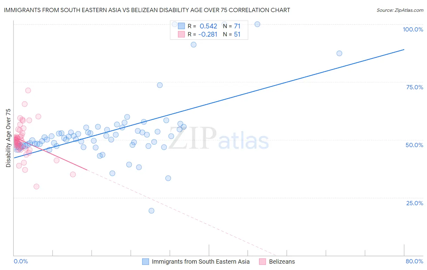 Immigrants from South Eastern Asia vs Belizean Disability Age Over 75