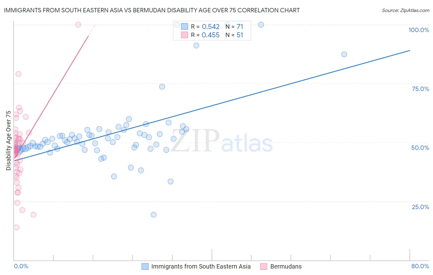 Immigrants from South Eastern Asia vs Bermudan Disability Age Over 75