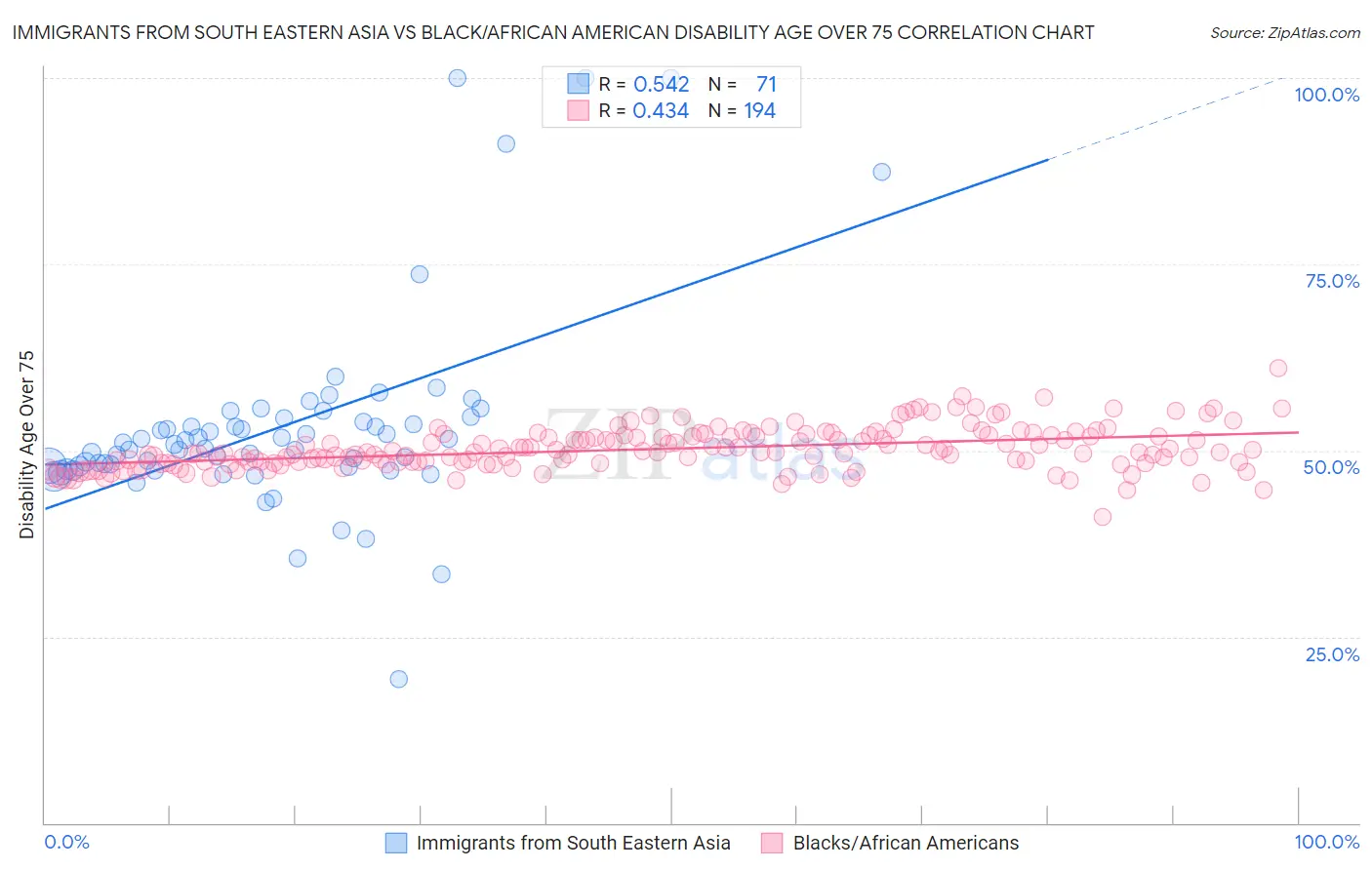 Immigrants from South Eastern Asia vs Black/African American Disability Age Over 75