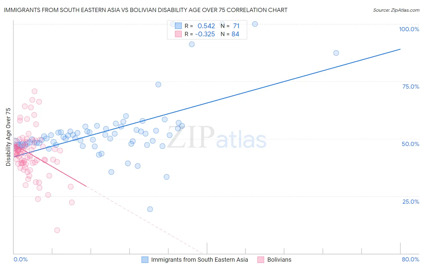 Immigrants from South Eastern Asia vs Bolivian Disability Age Over 75
