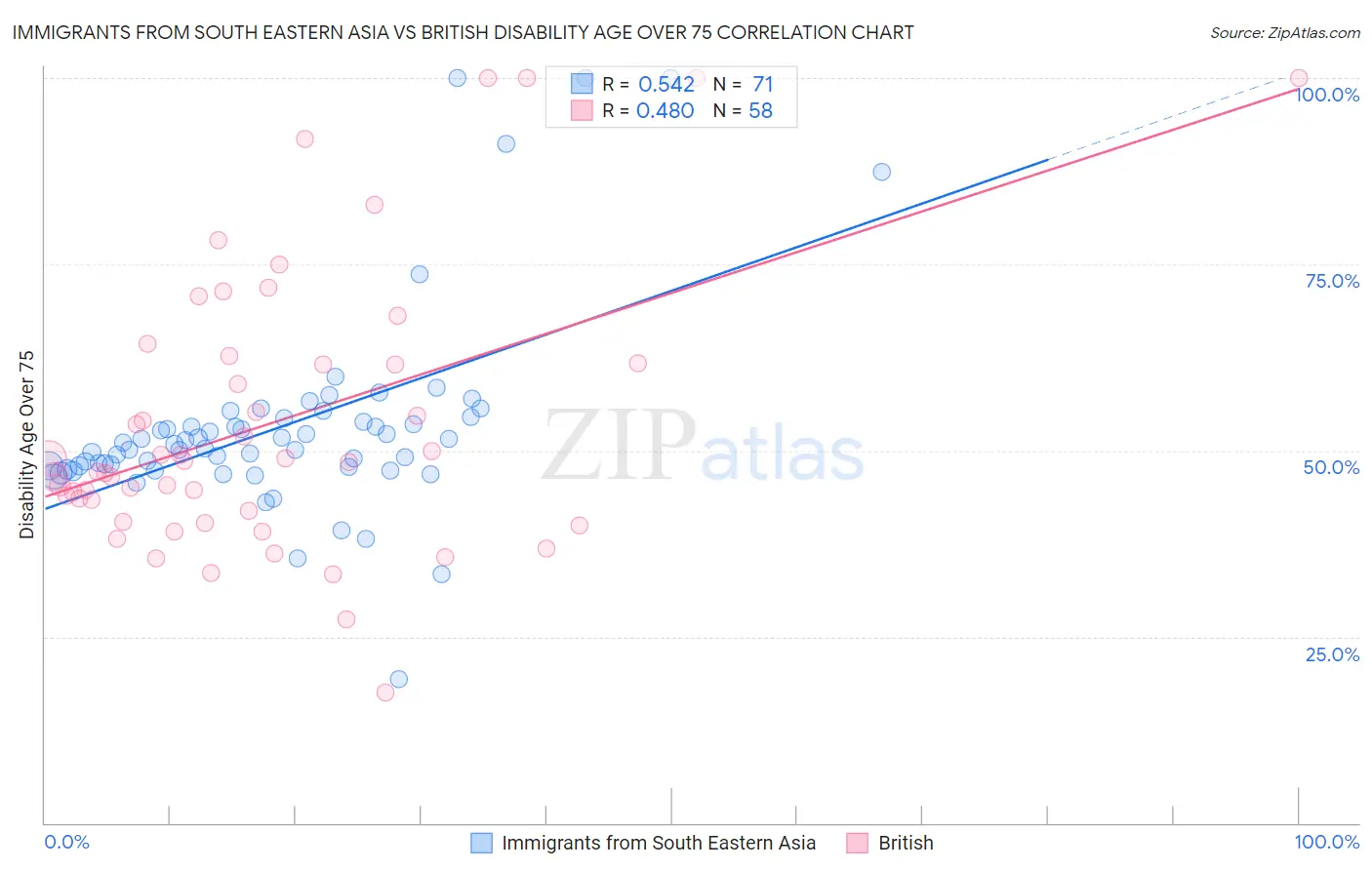 Immigrants from South Eastern Asia vs British Disability Age Over 75