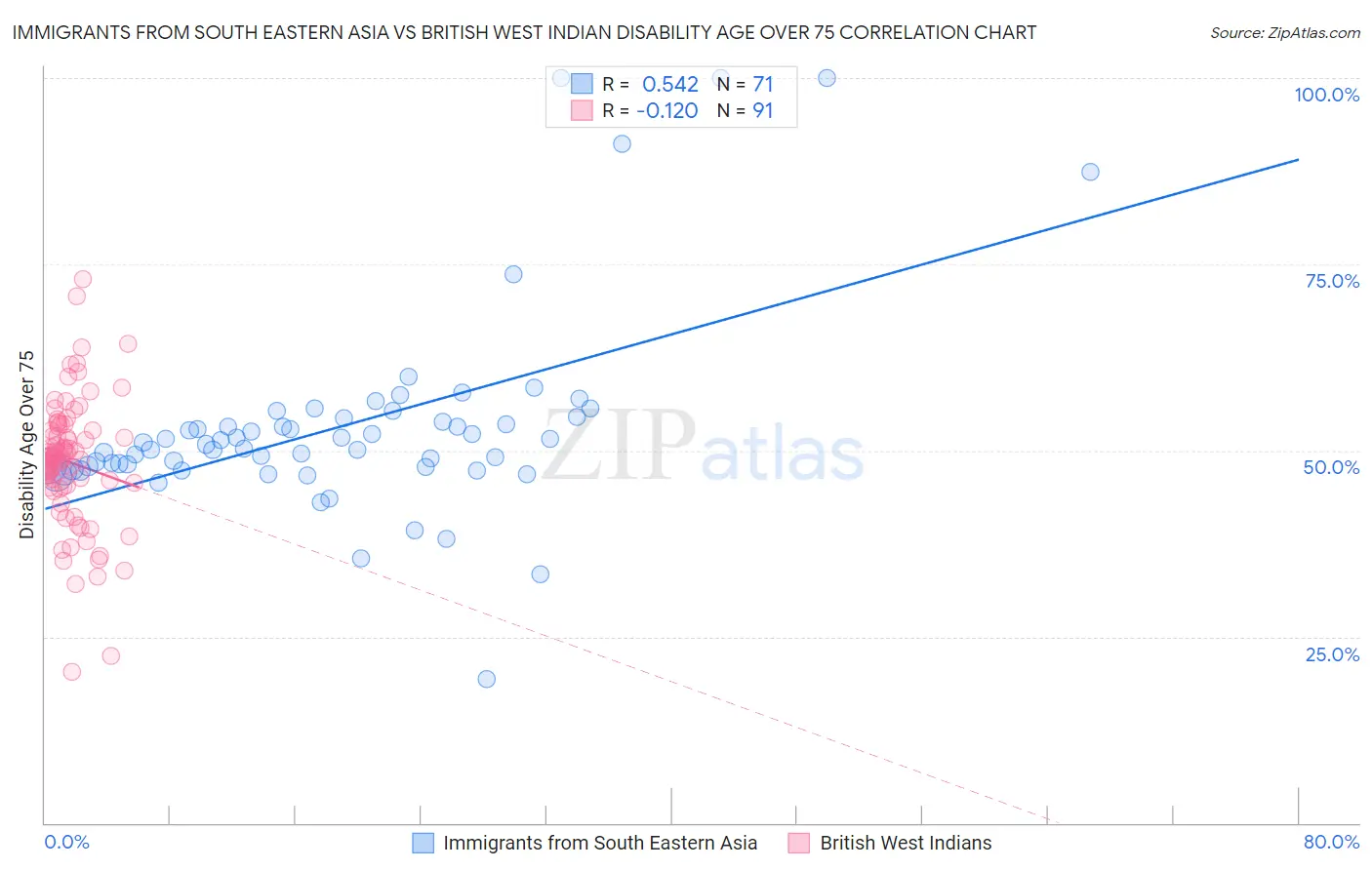 Immigrants from South Eastern Asia vs British West Indian Disability Age Over 75
