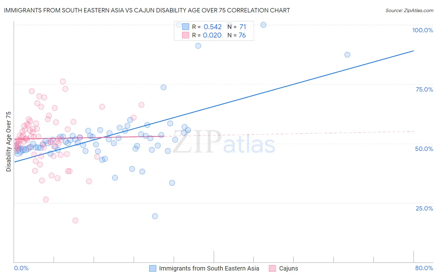 Immigrants from South Eastern Asia vs Cajun Disability Age Over 75