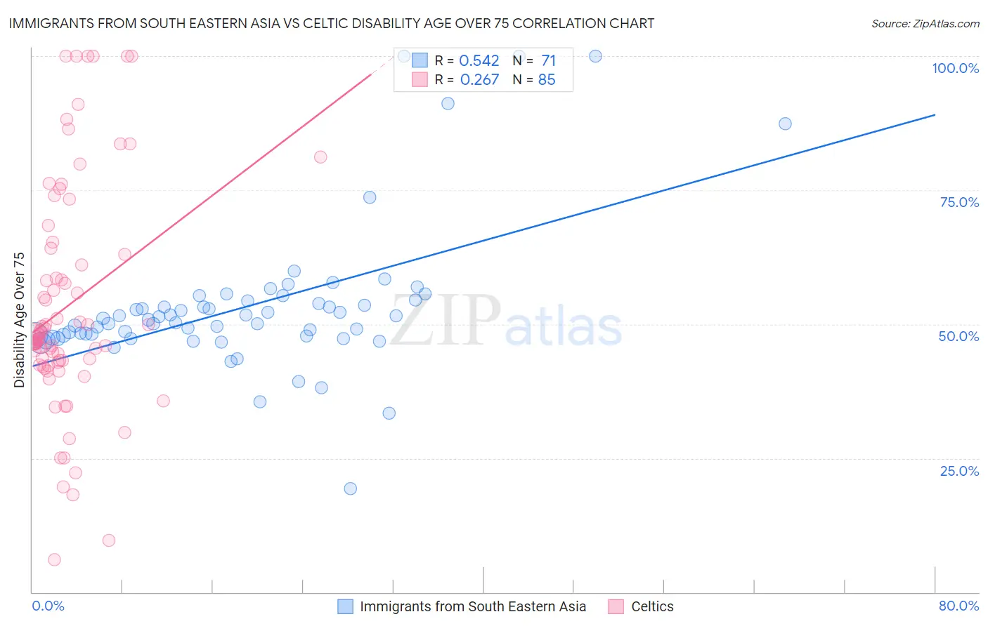 Immigrants from South Eastern Asia vs Celtic Disability Age Over 75