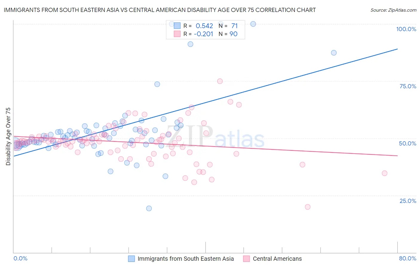 Immigrants from South Eastern Asia vs Central American Disability Age Over 75