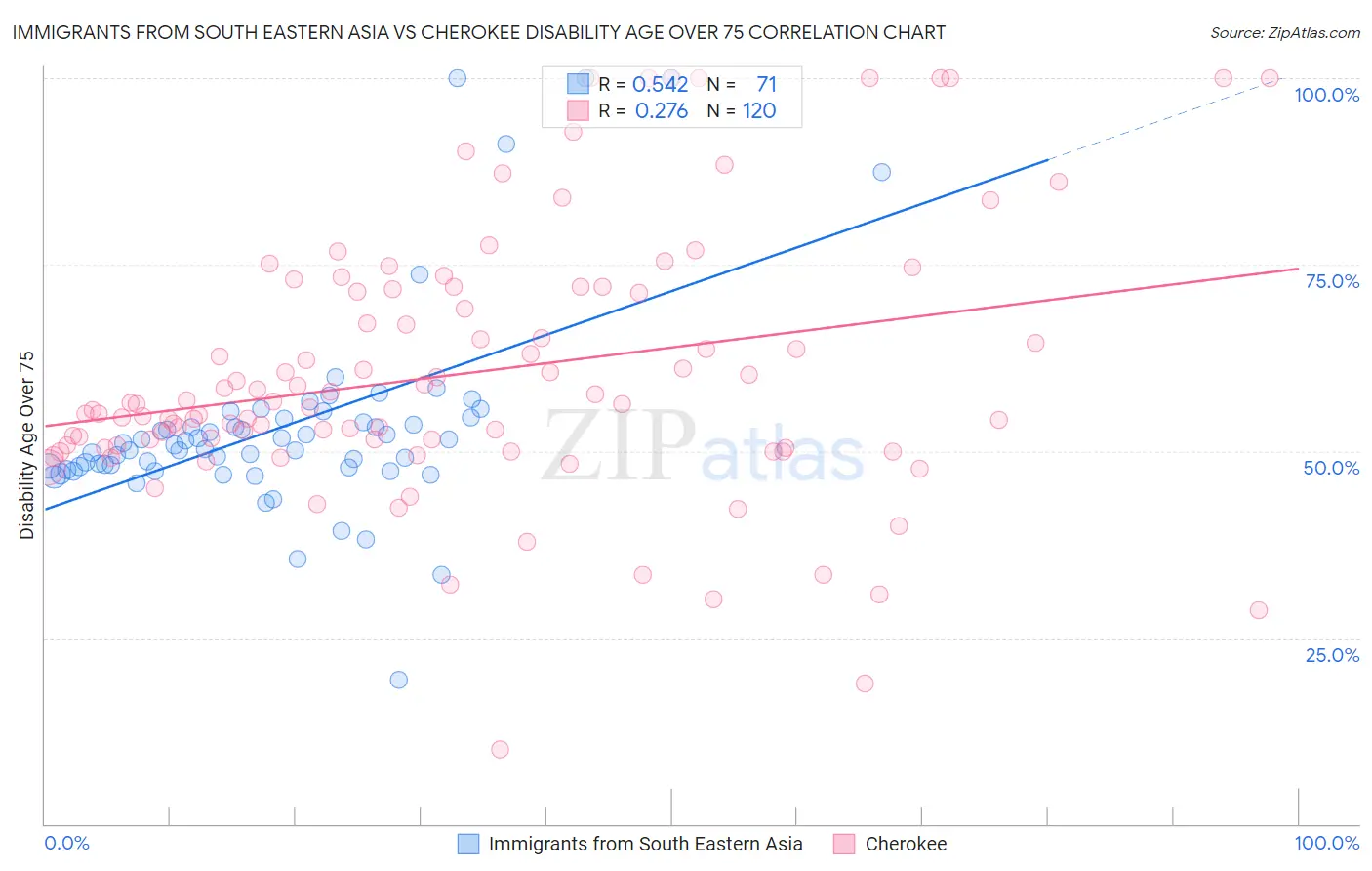 Immigrants from South Eastern Asia vs Cherokee Disability Age Over 75