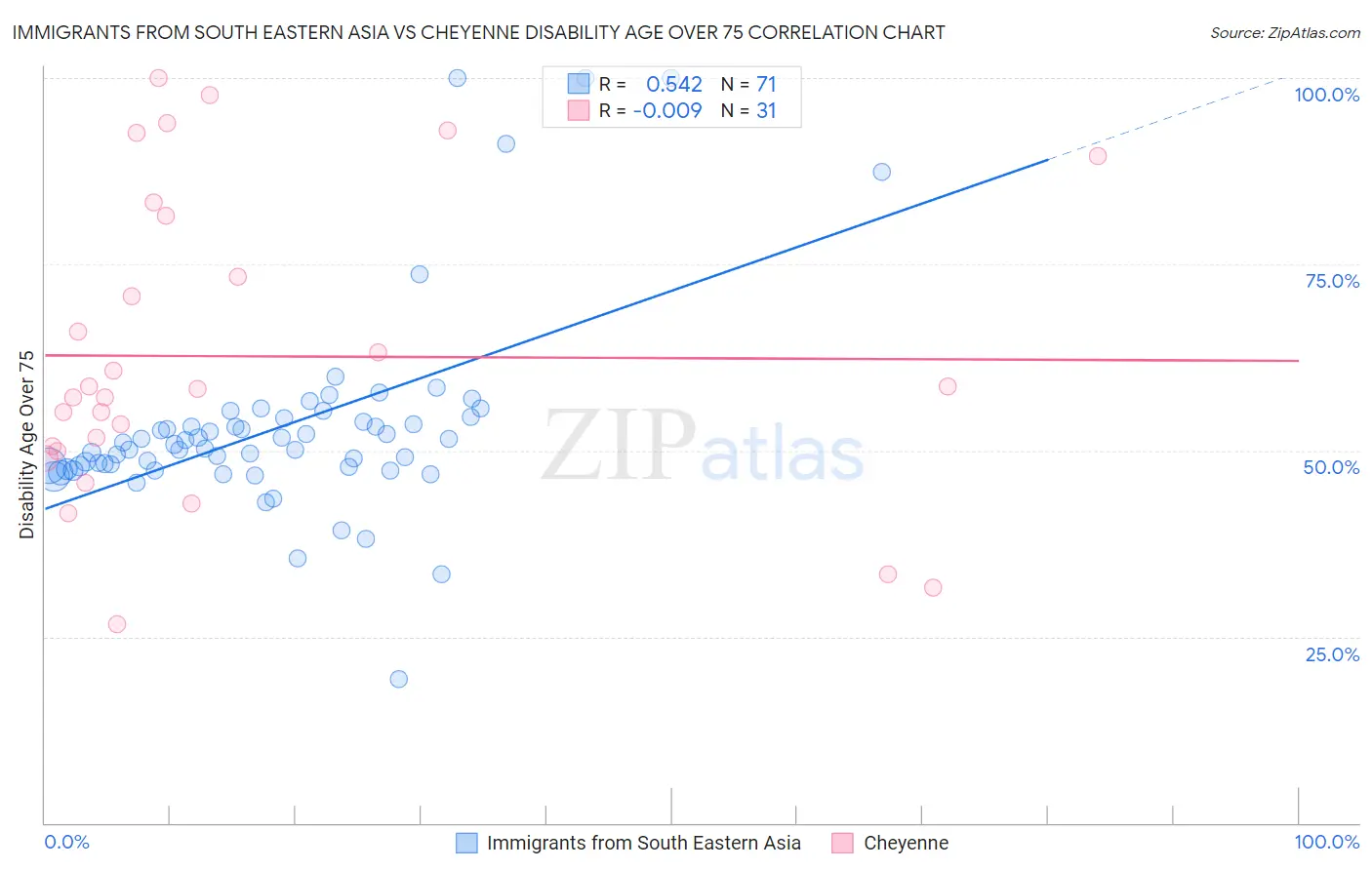 Immigrants from South Eastern Asia vs Cheyenne Disability Age Over 75