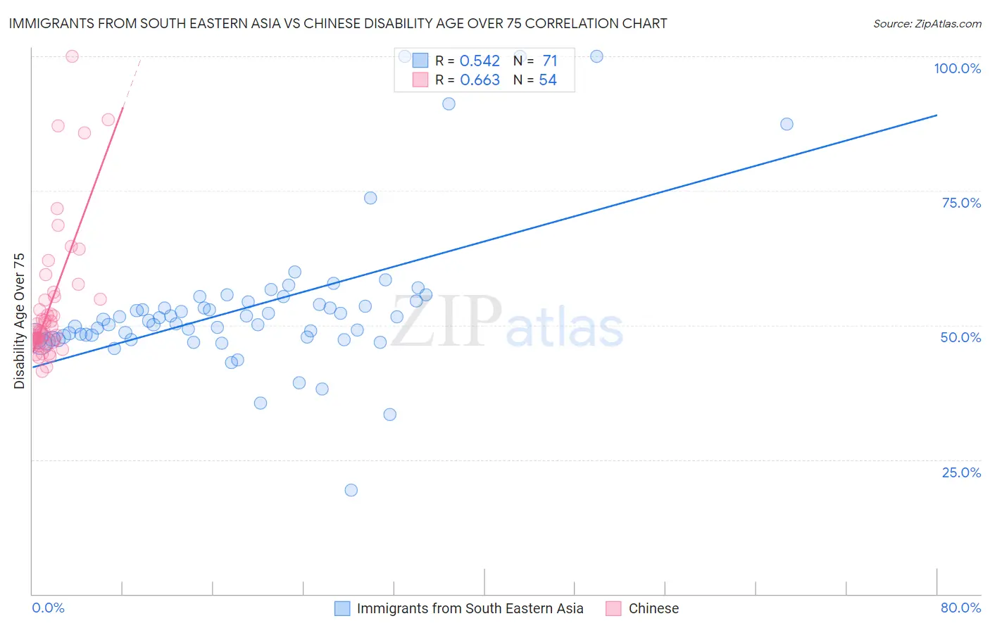 Immigrants from South Eastern Asia vs Chinese Disability Age Over 75