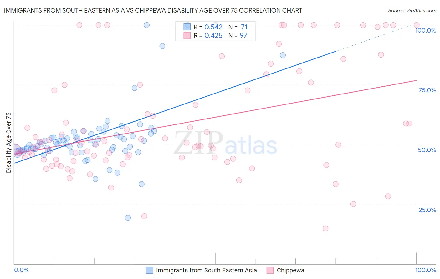 Immigrants from South Eastern Asia vs Chippewa Disability Age Over 75