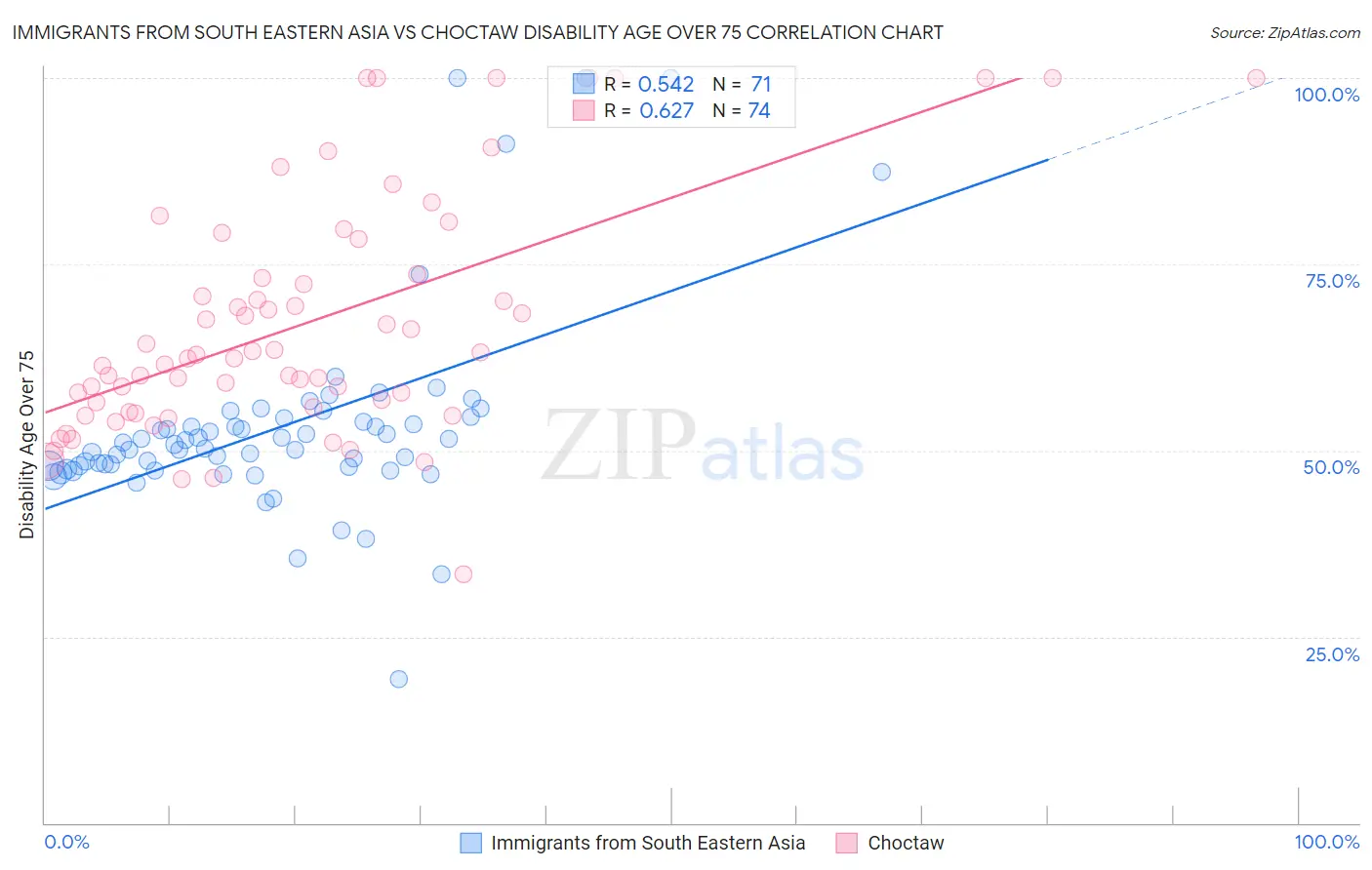 Immigrants from South Eastern Asia vs Choctaw Disability Age Over 75