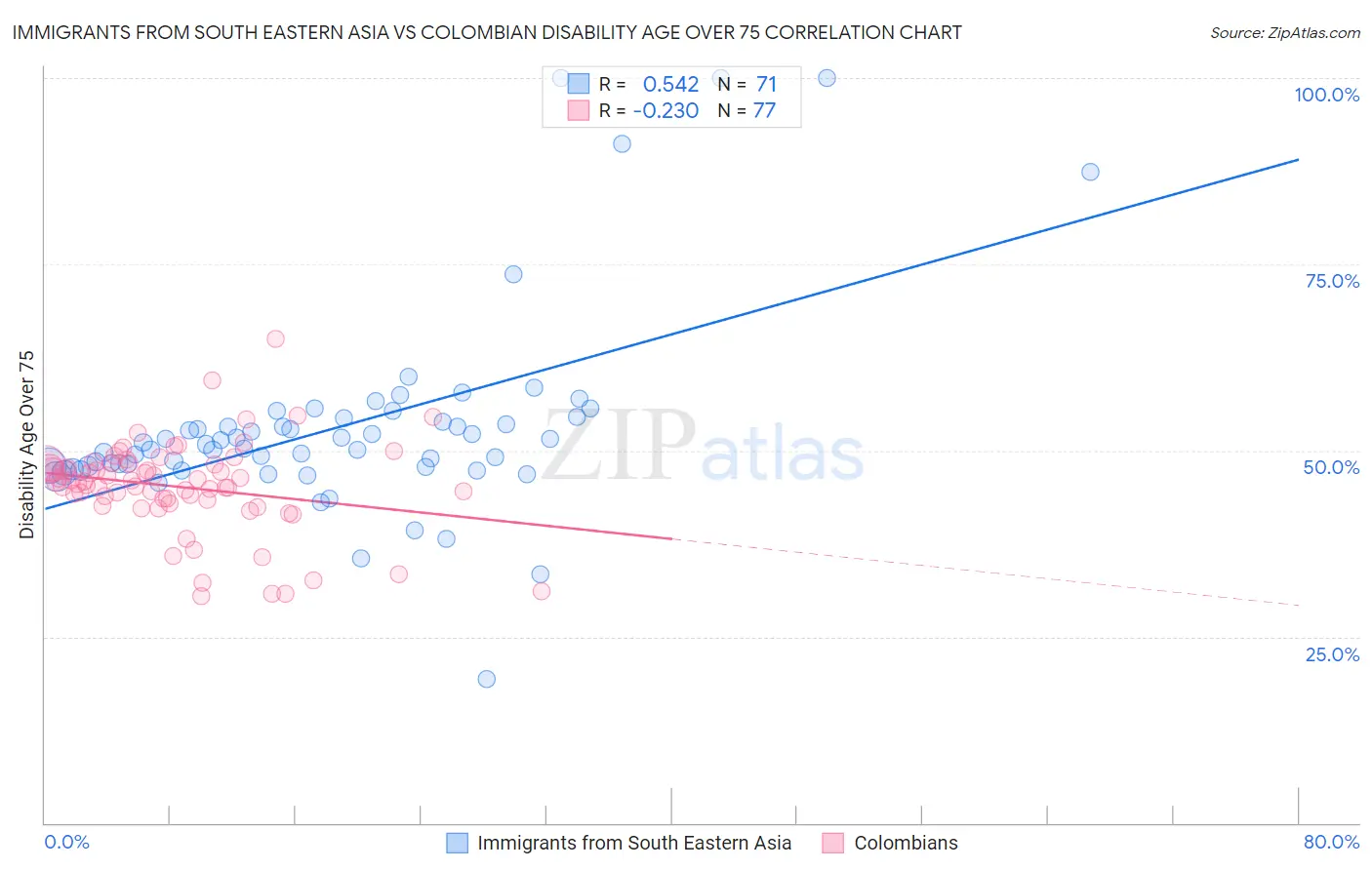 Immigrants from South Eastern Asia vs Colombian Disability Age Over 75