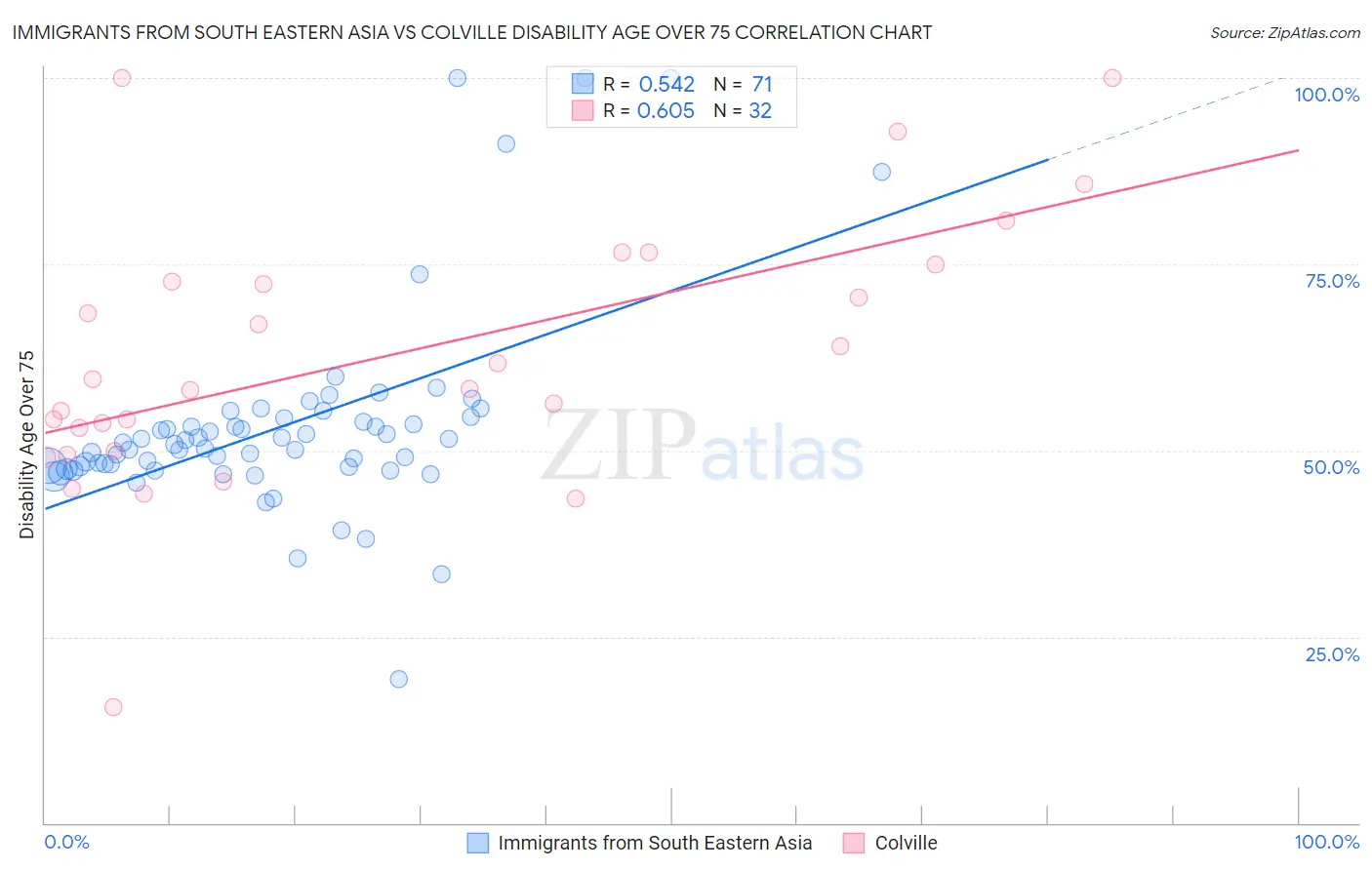 Immigrants from South Eastern Asia vs Colville Disability Age Over 75