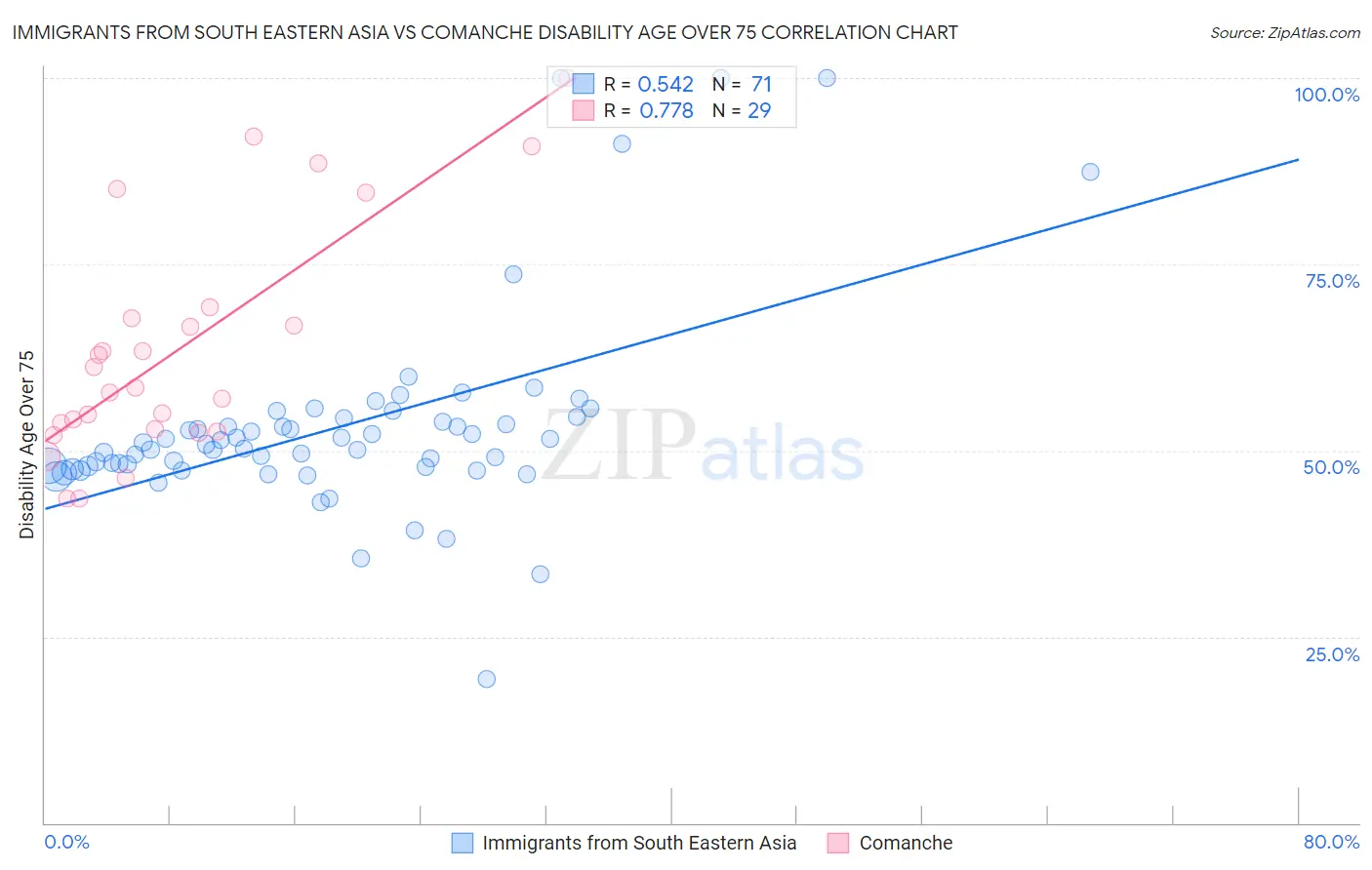 Immigrants from South Eastern Asia vs Comanche Disability Age Over 75