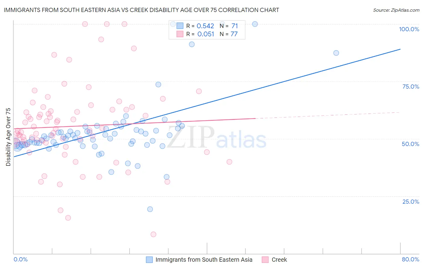 Immigrants from South Eastern Asia vs Creek Disability Age Over 75