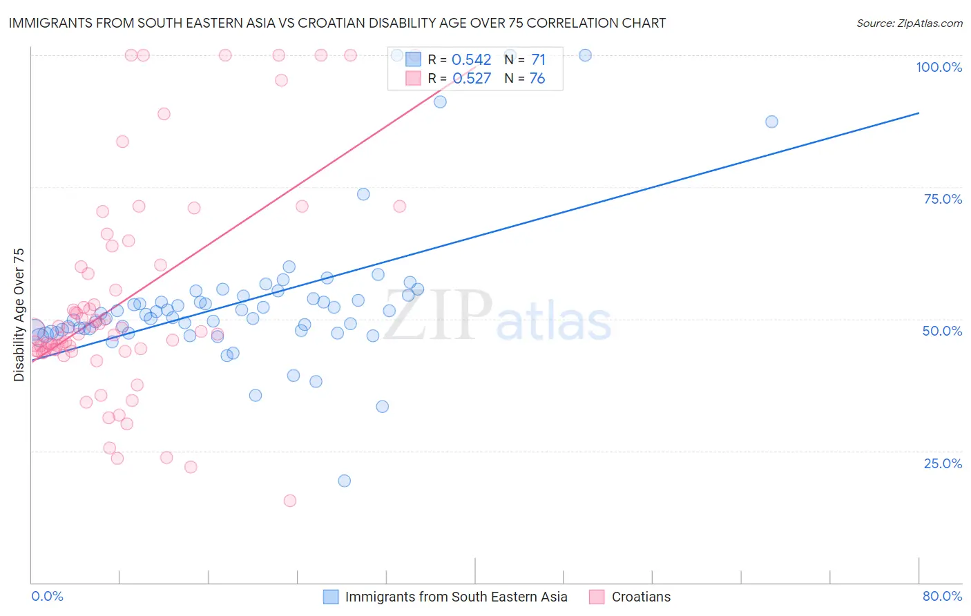 Immigrants from South Eastern Asia vs Croatian Disability Age Over 75