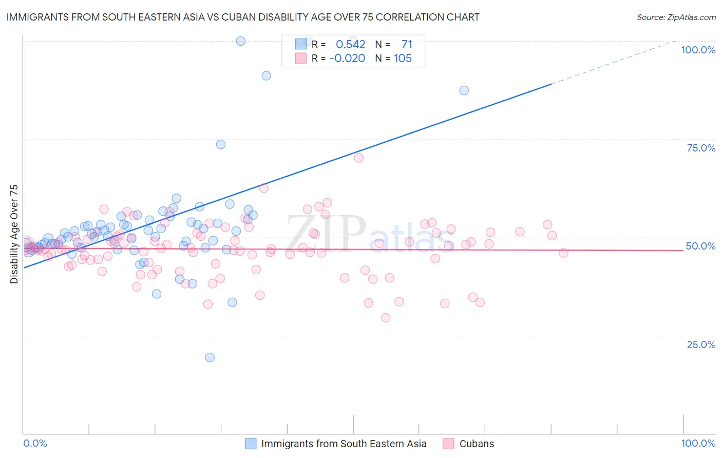 Immigrants from South Eastern Asia vs Cuban Disability Age Over 75