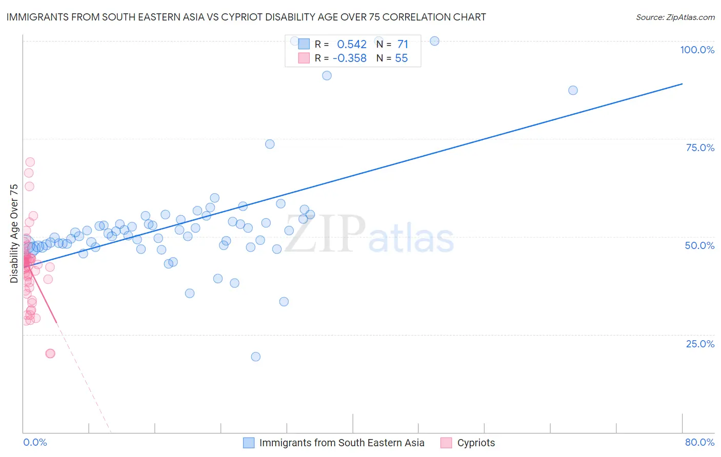 Immigrants from South Eastern Asia vs Cypriot Disability Age Over 75